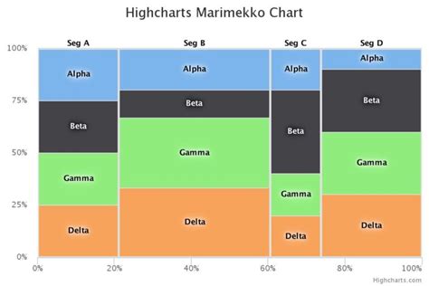 Marimekko Chart Data For Visualization