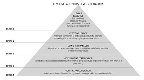 Good To Great Jim Collins Level 5 Leadership