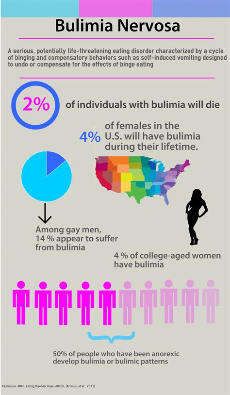 Bulimia Nervosa Infographic Walden Eating Disorders Treatment