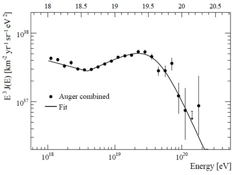 The Highest Energy Cosmic Rays From Auger Science 20
