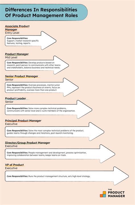 Product Management Roles And Responsibilities Through The Career