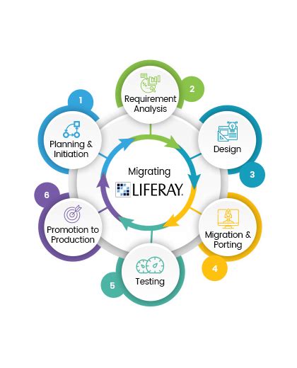 Liferay Portal Migration and Upgrade Services | Upgrade to Liferay DXP | Enterprise portal ...