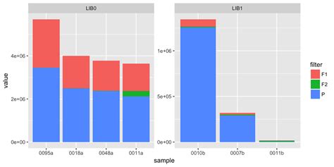 R Reordering Factors For A Stacked Barplot In Ggplot Stack Overflow