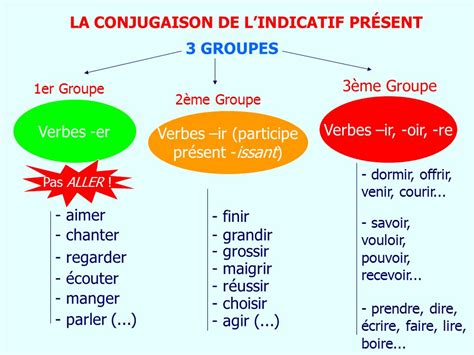 Verbe Devoir Conjugaison 3ème Groupe