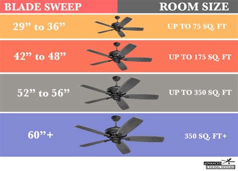 (with taller ceilings, you may want to the following ceiling fan size guide from the american lighting association can help you determine which size is right for you. How to Choose the Right Ceiling Fan Size | Ceiling fan ...
