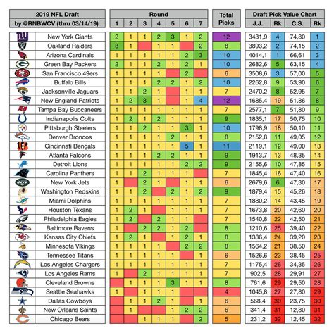 Here is the nfl draft chart created by former cowboys hc jimmy johnson that has been used by nfl teams since the 1990s to determine the value of each pick in the draft. Draft value: Newer point model shows Giants have most ...