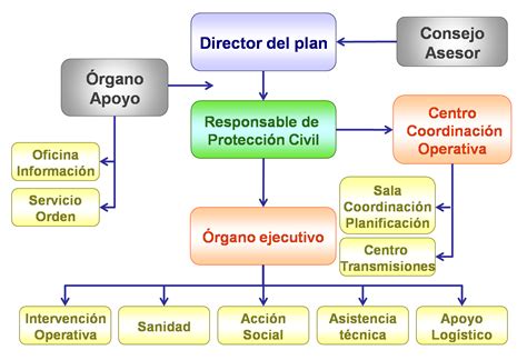 4.6.- Organigrama jerárquico y funcional del plan de Emergencia. | PEDRP01.- Aportación de datos ...