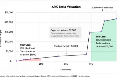Get the latest tesla earnings report, revenues as well as upcoming tsla earnings dates, historical financial reports, news, analysis & more. ARK Invest thinks Tesla has a 50% chance of reaching ...