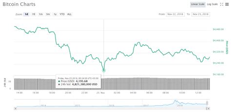 Bitcoin's price history has been volatile. Bitcoin Hits Another Low, Bitcoin Cash Is Down Almost 50% on the Week | Bitcoin Insider