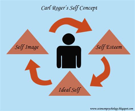 Self concept is made up of how we assess ourselves, how we see our personality and how we rate our skills and abilities. Brief Description on "Self Concept