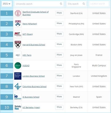 Qs World University Rankings Worlds Top Mba Colleges