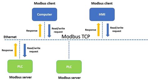 What is Modbus TCP Protocol? ModbusTCP - PLCynergy