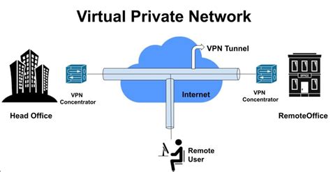 Virtual Private Network Vpn And Its Type Cybermeteoroid