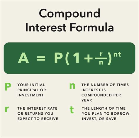Compound Interest Calculator Acorns
