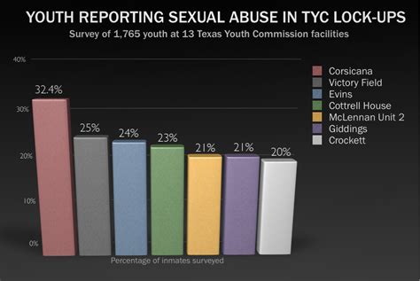 15 Of Tx Youth Offenders Forced Into Sex Acts The Texas Tribune