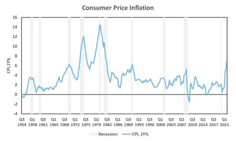 Why Todays Inflation Differs From The 1970s Russell Investments