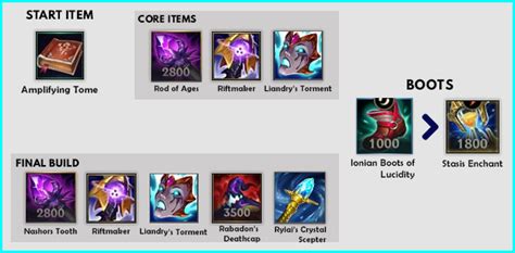 Wild Rift Lillia Build Patch 43 Items Runes And Abilities