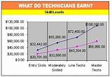 Automotive Technology Salary