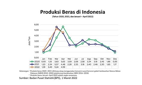 Produksi Beras 2021 Dan Potensi Produksi Januari April 2022 Agrikan