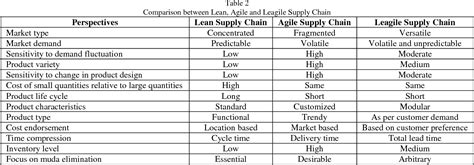 Table 1 From Lean Agile And Leagile Supply Chain A Comparative Study