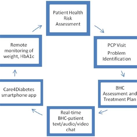 Pdf Integrated Behavioral Health Model For Covid 19 Patients
