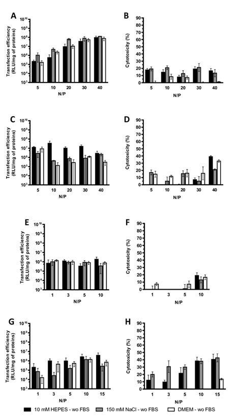 Fig S Transfection Efficiency And Cytotoxicity In Serum Free Medium