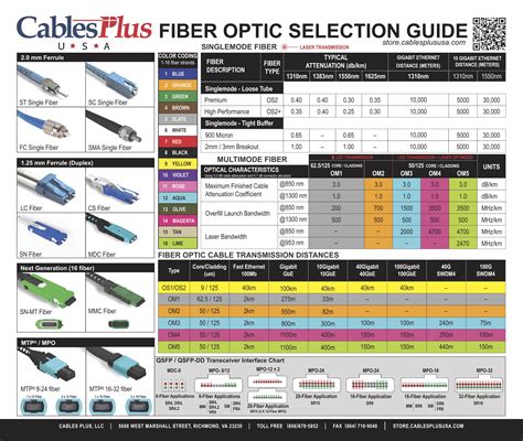 Fiber Selection Guide Comes With Every Fiber Optic Cable