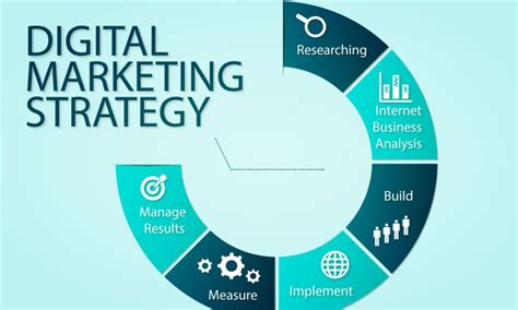 The Basics Of Designing A High Impact Digital Marketing Strategy