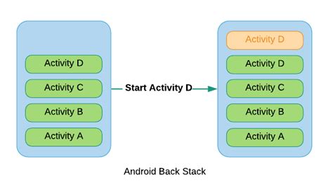 Android Basics — Task And Back Stack By Lucas Santos Medium