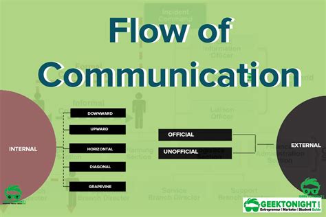 Directions Of Communication Flow With In Organization