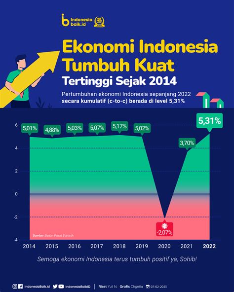 Ekonomi Indonesia Tumbuh Kuat Indonesia Baik