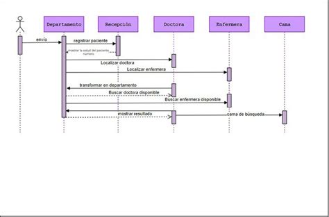 Ejemplos De Diagramas De Secuencia Gratis Y Tutoriales Paso A Paso