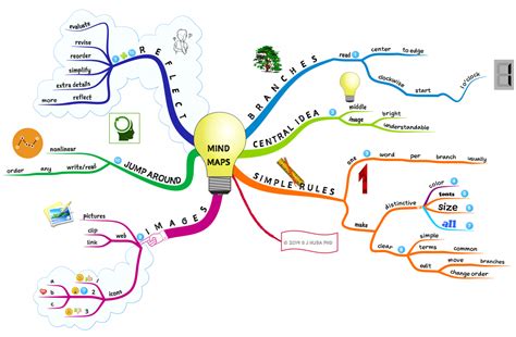 Mind Mapping Keyfax For Mind Maps