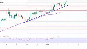 Eth Btc Analysis Ethereum Price Rally Could Accelerate Vs Bitcoin