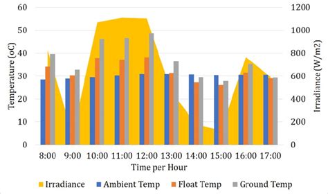 The Comparison Of Ambient Temperature And Pv Panels Surface