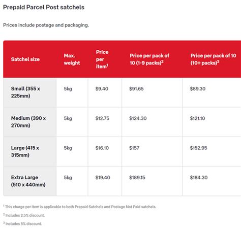 Australia Post Prices Changes For Prepaid Parcel Post And Express Post