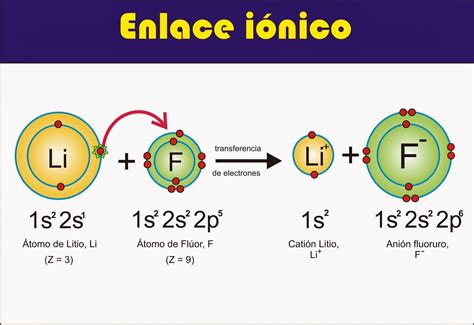 Blog De Química ¿que Es El Enlace Iónico