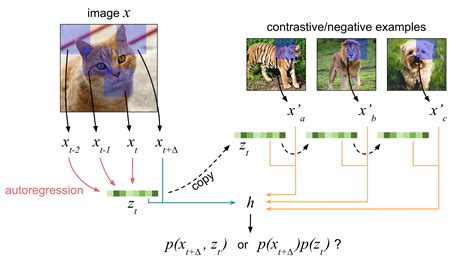 Mutual information neural estimation tions of this paper are as follows: Contrastive Predictive Coding, despite its sequential ...
