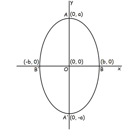 Major Axis And Minor Axis Of Ellipse