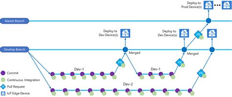 Create A Ci Cd Pipeline For Your Iot Edge Solution With Azure Devops