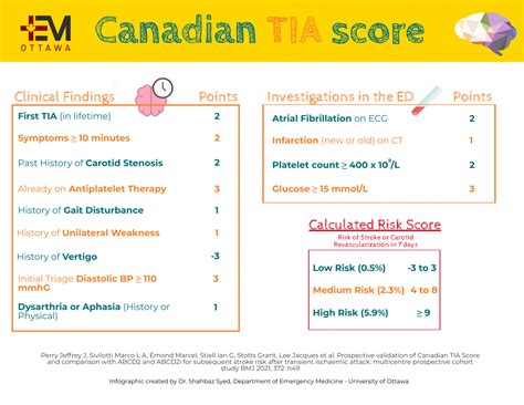 Canadian Tia Score Emottawa Blog