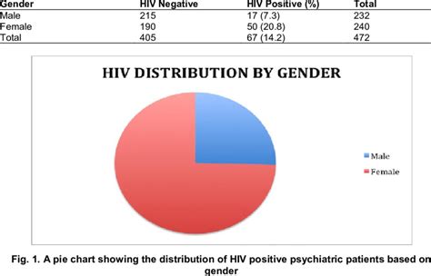 Showing Prevalence Of Hiv Among Gender Cumulative Frequency Of Hivaids