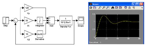 A Matlab Simulink Model Of The Liquid Level Control System With Pid