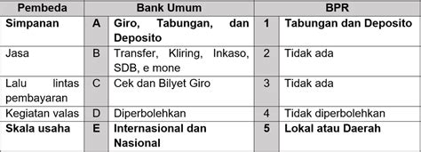Perbedaan Bank Umum Dan Bpr Dalam Tabel Dan Penjelasannya Sch My Xxx