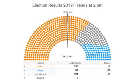 As inc or any other regional party failed to secure the nominal percentage of requisite seats in lok sabha, india remains opposition free. India Election Results Till 2 pm: BJP And Allies Lead On ...