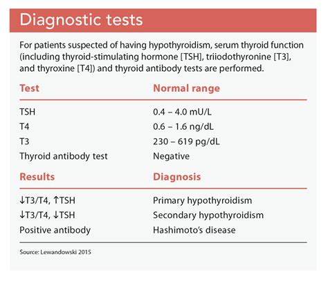 essential hypothyroidism tests procedure results of hypothyroidism test hot sex picture