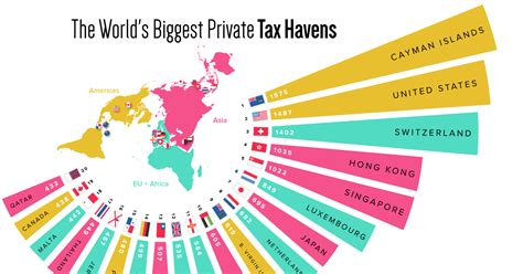 Mapped The World S Biggest Private Tax Havens In 2021