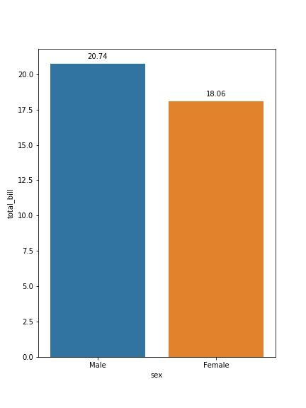 Adding Annotations Option Attributes To Barplot And Countplot