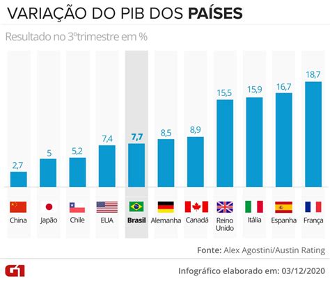 Desempenho Do Pib Do Brasil No 3º Tri Fica Em 25º Em Ranking De 51 Países