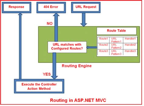 What Is Routing How It Works In Asp Net Mvc Ri Tech Blog